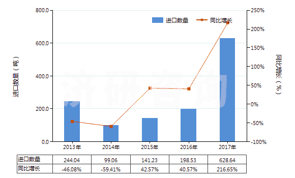 2013-2017年中國(guó)人造纖維短纖（已梳或經(jīng)其他紡前加工）(HS55070000)進(jìn)口量及增速統(tǒng)計(jì)